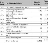 Šilutės rajono gyventojai politinėms partijoms sunešė per 30 000 Lt